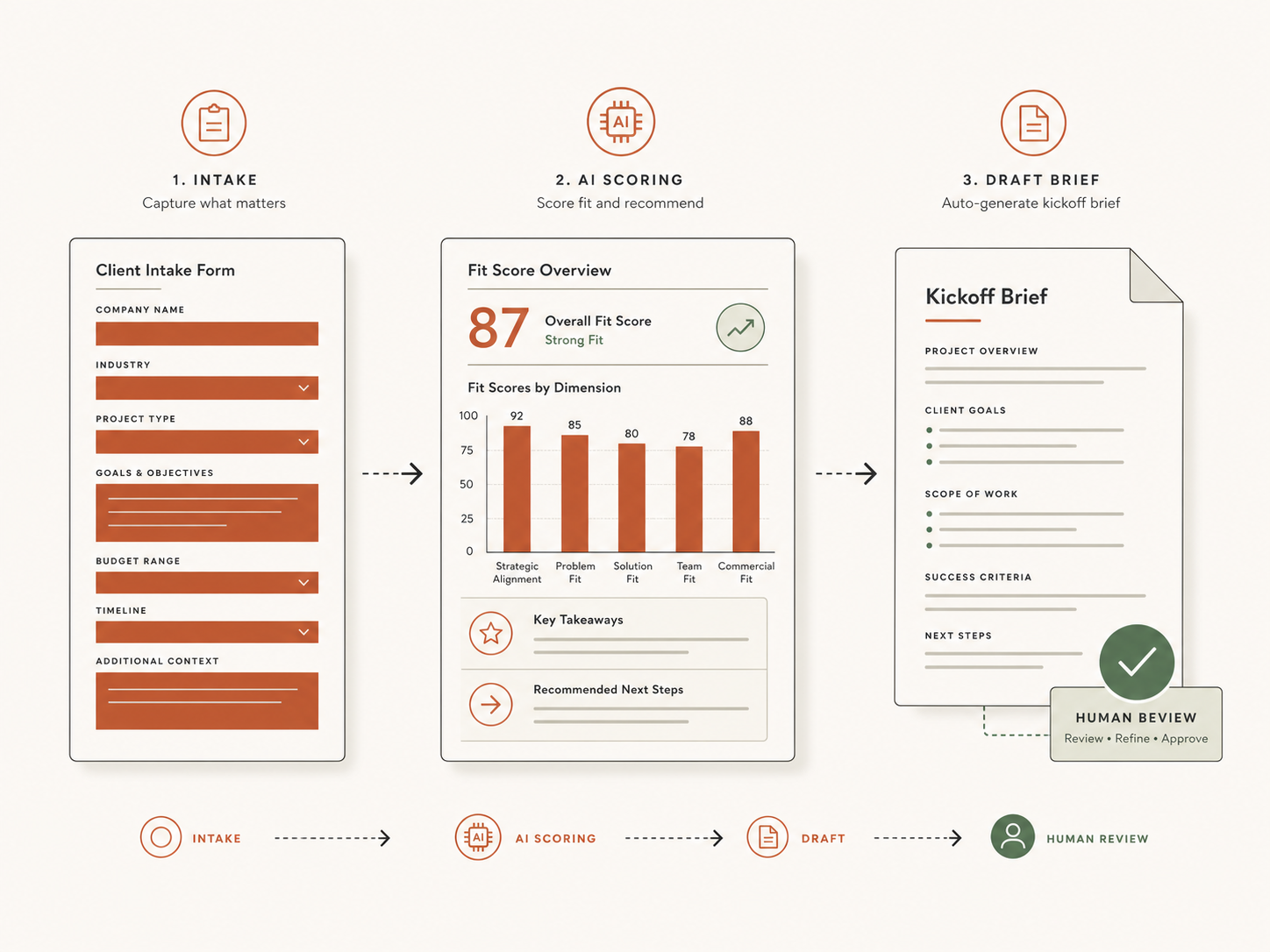 Discovery phase illustration — intake form flowing into AI scoring panel and kickoff brief draft