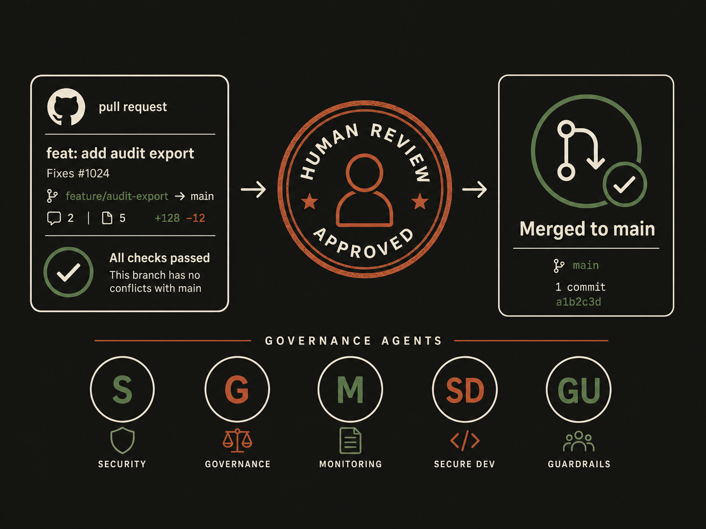 Build phase illustration — pull request card, human review stamp, and governance agent badges